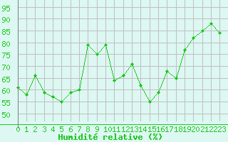 Courbe de l'humidit relative pour La Fretaz (Sw)