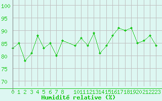 Courbe de l'humidit relative pour Reimegrend