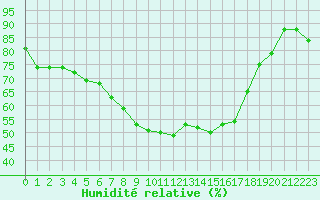 Courbe de l'humidit relative pour Muskau, Bad