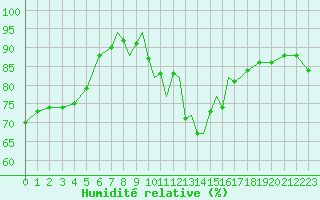 Courbe de l'humidit relative pour Shoream (UK)