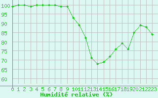 Courbe de l'humidit relative pour Chaumont (Sw)