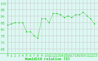 Courbe de l'humidit relative pour Erzurum Bolge