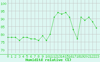 Courbe de l'humidit relative pour Le Bourget (93)