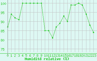 Courbe de l'humidit relative pour Les Attelas