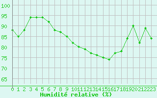 Courbe de l'humidit relative pour Le Touquet (62)