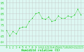 Courbe de l'humidit relative pour la bouée 62145