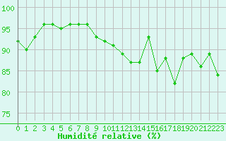 Courbe de l'humidit relative pour Saint-Amans (48)
