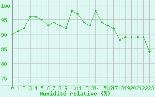 Courbe de l'humidit relative pour Gelbelsee