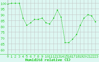 Courbe de l'humidit relative pour Clermont-Ferrand (63)