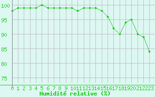 Courbe de l'humidit relative pour Shobdon