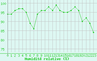 Courbe de l'humidit relative pour Saint-Bauzile (07)