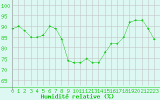 Courbe de l'humidit relative pour Alistro (2B)