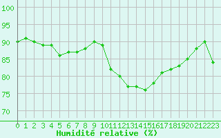 Courbe de l'humidit relative pour Padenstedt (Pony-Par