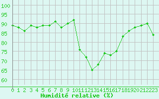 Courbe de l'humidit relative pour Sanary-sur-Mer (83)
