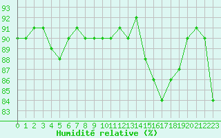 Courbe de l'humidit relative pour Trgueux (22)