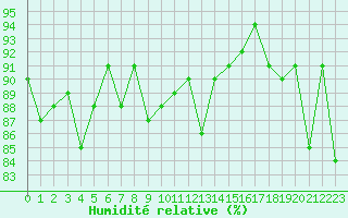 Courbe de l'humidit relative pour Vestmannaeyjar