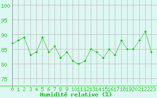 Courbe de l'humidit relative pour Klevavatnet