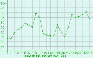 Courbe de l'humidit relative pour Clermont-Ferrand (63)