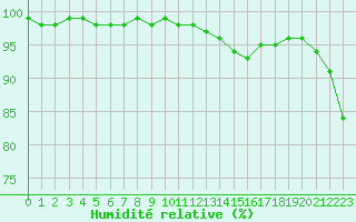 Courbe de l'humidit relative pour Valentia Observatory