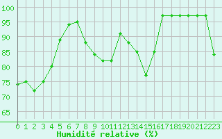 Courbe de l'humidit relative pour Monte Scuro