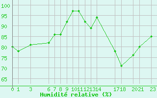 Courbe de l'humidit relative pour Mont-Rigi (Be)