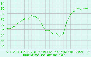 Courbe de l'humidit relative pour Saint-Bauzile (07)