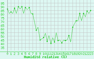 Courbe de l'humidit relative pour Emmen