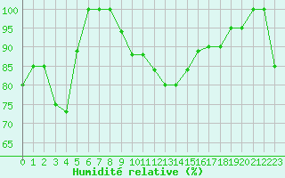Courbe de l'humidit relative pour Pian Rosa (It)