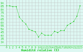 Courbe de l'humidit relative pour Ylinenjaervi