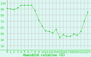 Courbe de l'humidit relative pour Gourdon (46)