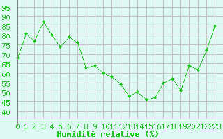 Courbe de l'humidit relative pour Nyon-Changins (Sw)