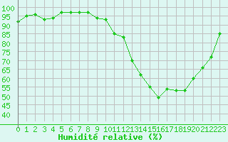 Courbe de l'humidit relative pour Saint-Etienne (42)