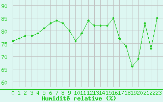 Courbe de l'humidit relative pour Anvers (Be)
