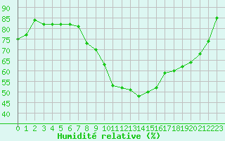 Courbe de l'humidit relative pour Cabauw Tower