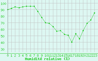 Courbe de l'humidit relative pour Saint-Mdard-d'Aunis (17)