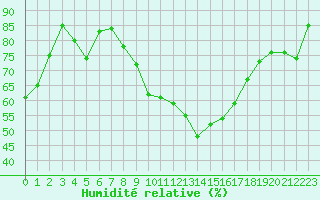 Courbe de l'humidit relative pour Suwalki