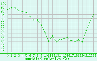 Courbe de l'humidit relative pour Cherbourg (50)