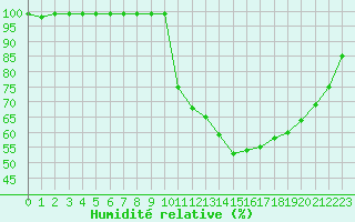 Courbe de l'humidit relative pour Recoules de Fumas (48)