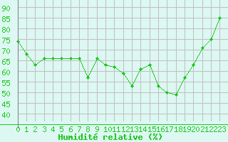 Courbe de l'humidit relative pour Selonnet - Chabanon (04)