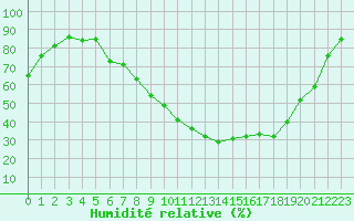 Courbe de l'humidit relative pour Logrono (Esp)