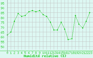 Courbe de l'humidit relative pour Orlans (45)