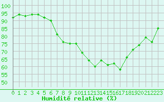 Courbe de l'humidit relative pour Torun