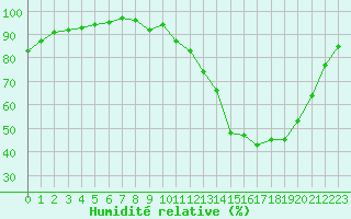 Courbe de l'humidit relative pour Selonnet (04)