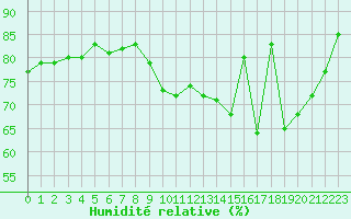 Courbe de l'humidit relative pour Saint-Brieuc (22)