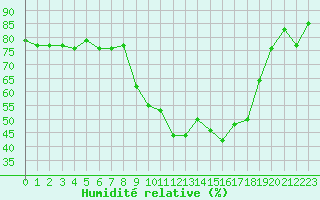 Courbe de l'humidit relative pour Montpellier (34)