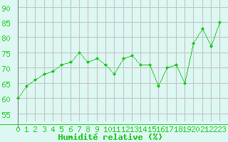 Courbe de l'humidit relative pour La Rochelle - Le Bout Blanc (17)