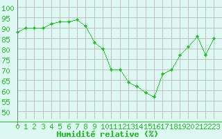 Courbe de l'humidit relative pour Cap Pertusato (2A)