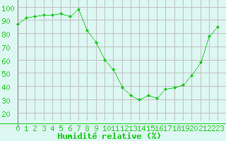 Courbe de l'humidit relative pour Pertuis - Le Farigoulier (84)