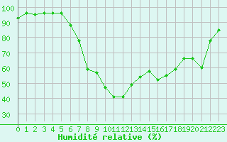 Courbe de l'humidit relative pour Evenstad-Overenget