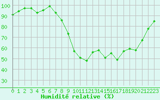 Courbe de l'humidit relative pour Elsenborn (Be)